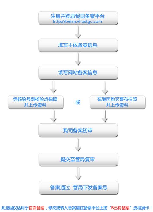 域名注册备案工作（域名备案申请流程）-图2