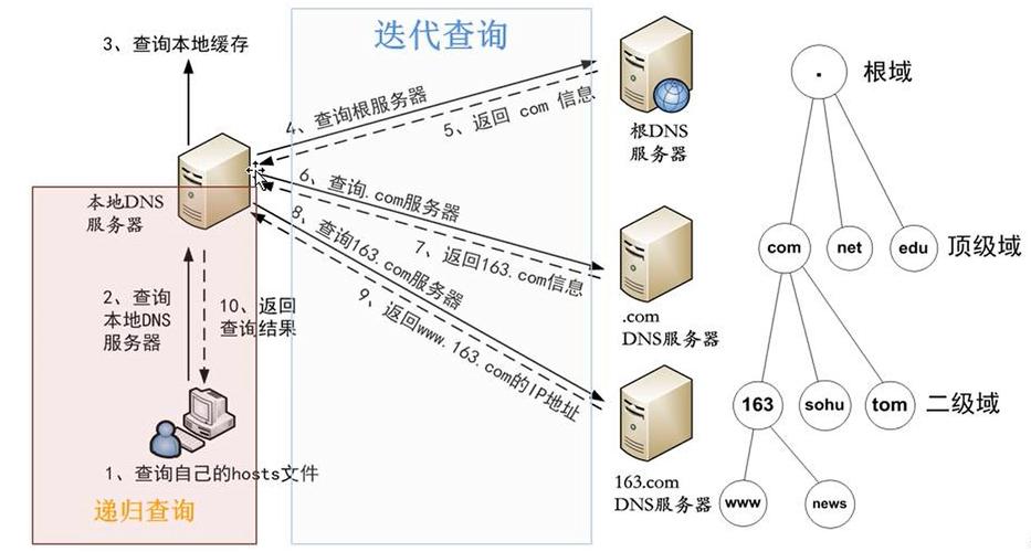 dns服务器功能（dns的服务功能是什么）-图2