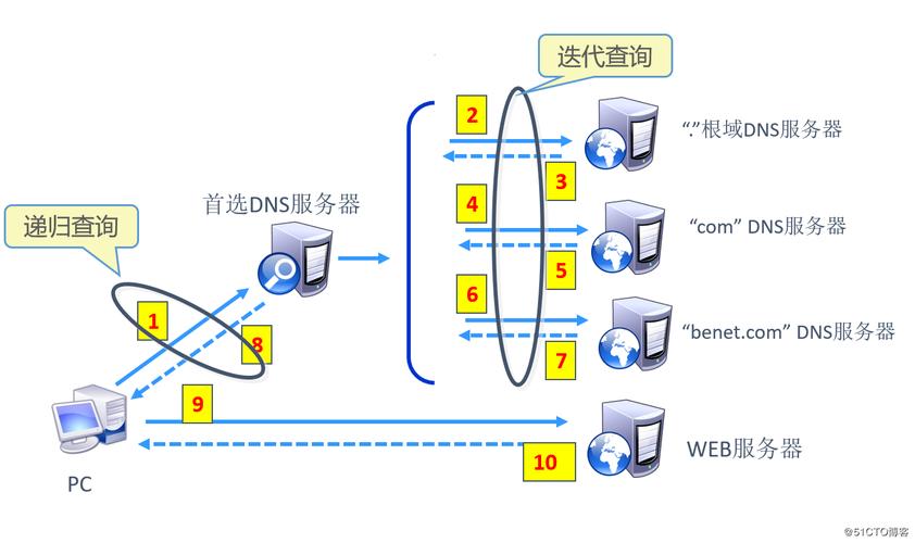 dns服务器功能（dns的服务功能是什么）-图1