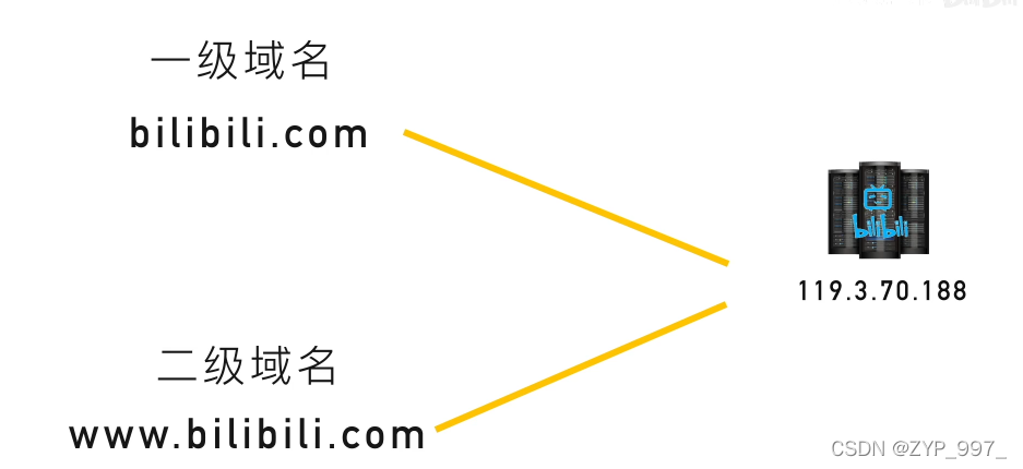 一级域名代表什么（一级域名和二级区分）-图3