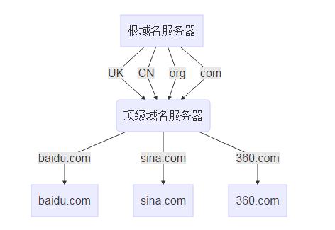 域名解析到双线服务器（域名解析是双向的吗）-图2