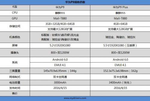 华为p9的参数和配置（华为p9参数配置多大内存）-图1