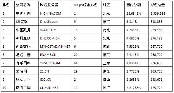 中国顶级域名商（国内顶级域名有）-图1