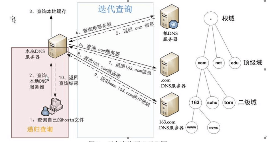 转发域名服务器（转发域名服务器到底是递归还是迭代?）-图1