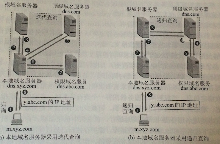 转发域名服务器（转发域名服务器到底是递归还是迭代?）-图2