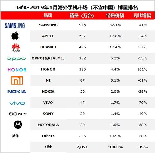 华为排行全球多少位（华为全球第几名）-图3