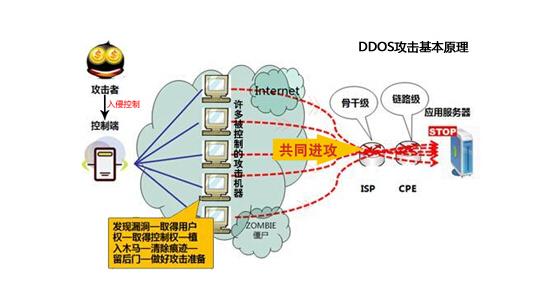 ddos怎么避免（ddos防范措施）-图3