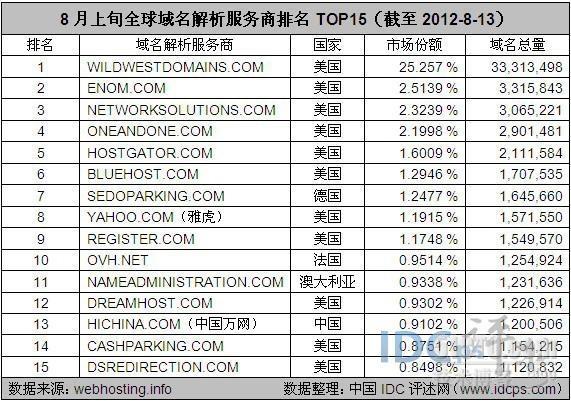 万网域名国外（国外的域名）-图3