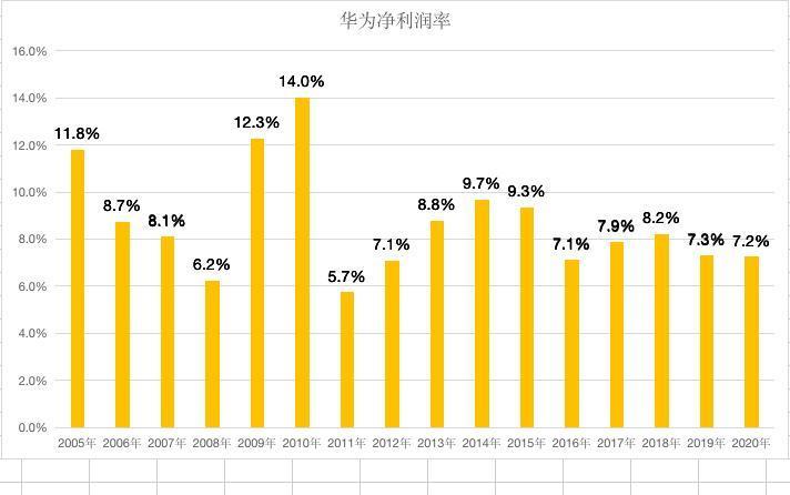 华为手机利润率（华为手机利润率2022）-图2