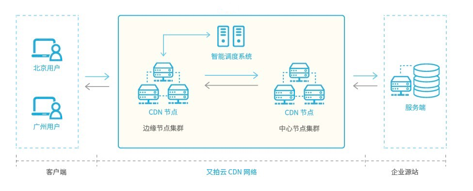 cdn怎么解析域名（cdn解析ip）-图3