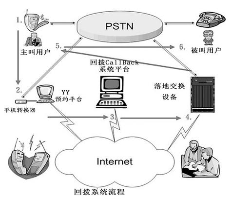 郑州回拨服务器（回拨系统搭建）-图3