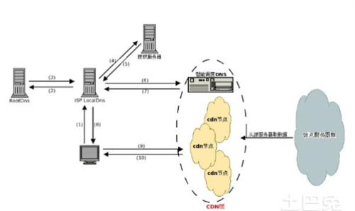 台湾cdn服务器（cdn服务器有什么用）-图2