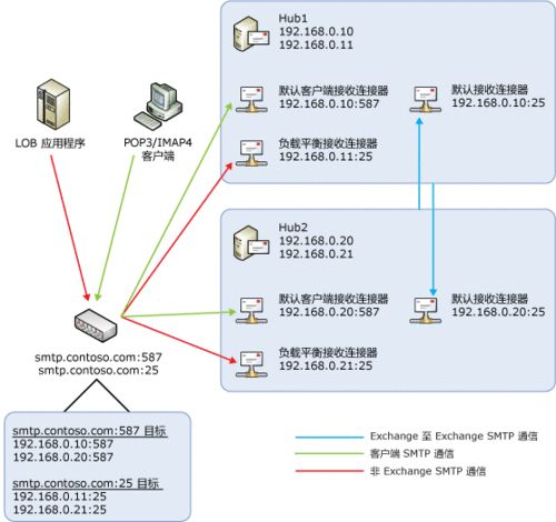 smtp服务器架设（smtp服务器的作用）-图2