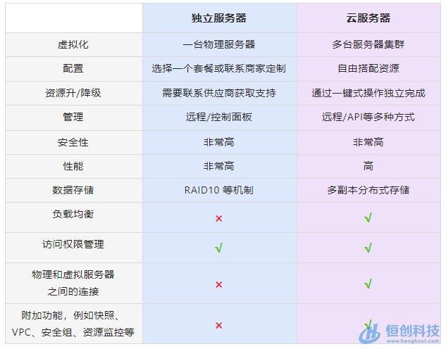 独立服务器排名（独立服务器的缺点）-图2