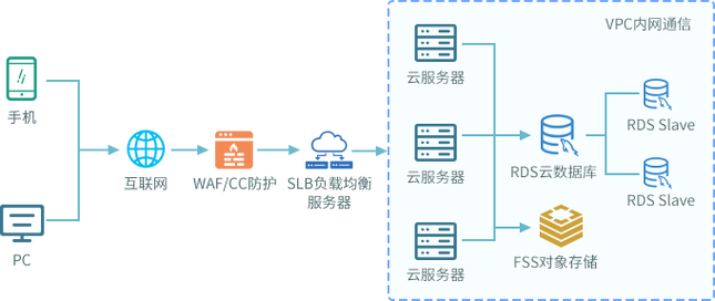 云服务器web（云服务器web发布与采集服务器可以共用一台吗）-图3