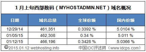 西部数据域名管理（西部数码域名管理）-图2