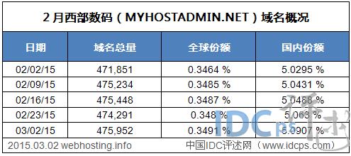 西部数据域名管理（西部数码域名管理）-图3