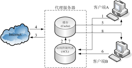 服务器代理分类（常见代理服务器）-图2