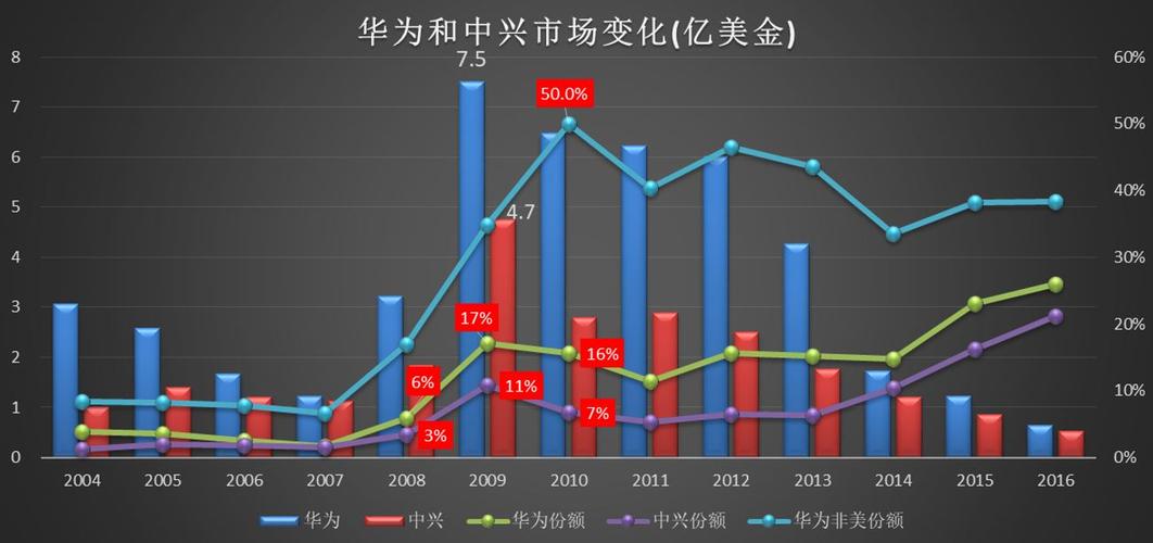 中兴与华为的区别（中兴与华为的区别在哪里）-图1