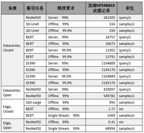 性能服务器测评（性能服务器测评标准）-图3