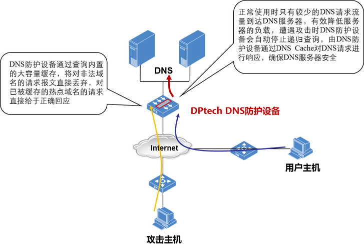 dns怎么防护（dns防护是什么）-图1