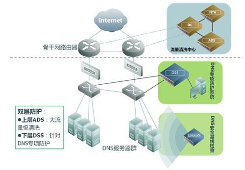 dns怎么防护（dns防护是什么）-图3