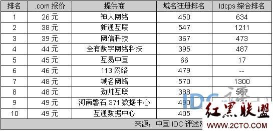 域名注册商排行（域名注册哪家便宜）-图1