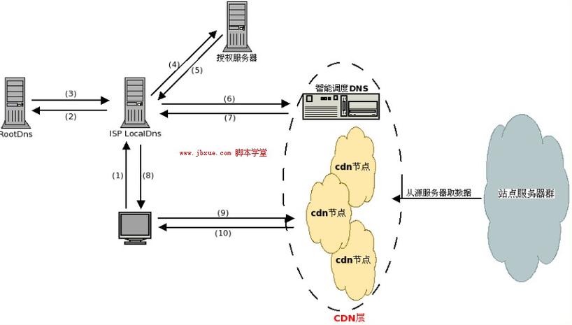 实体服务器怎么做cdn加速（实体服务器怎么做cdn加速）-图2