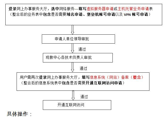 服务器申请流程（服务器申请流程怎么写）-图1