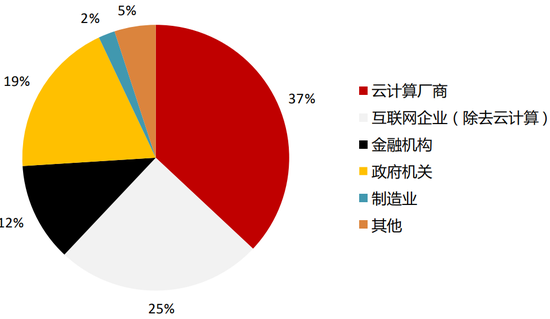 idc分销是怎么缴税的（idc业务分类）-图3