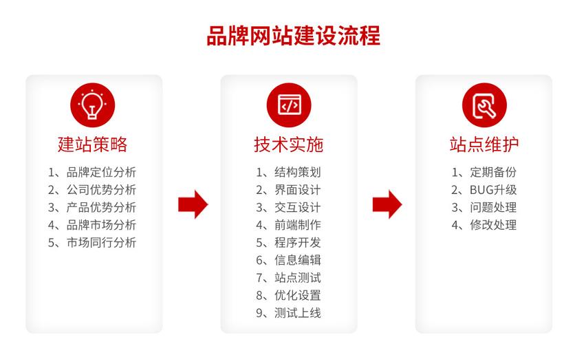 建网站程序怎么写（网站建设怎么做?）-图2