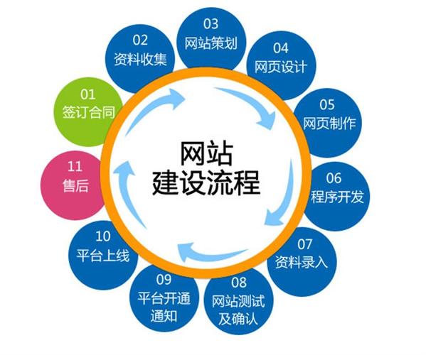 建网站程序怎么写（网站建设怎么做?）-图3