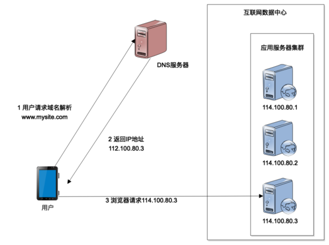 多域名负载均衡（多域名负载均衡重定向）-图2