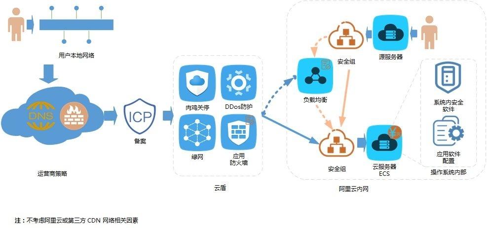 云服务器服务ecs（云服务器服务安全）-图1