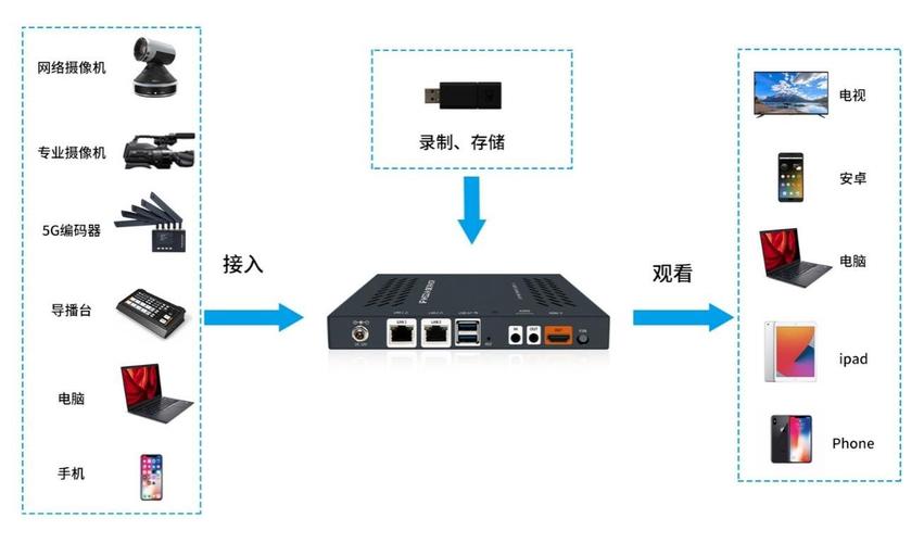 流媒体服务器要求（流媒体服务器硬件配置要求）-图1