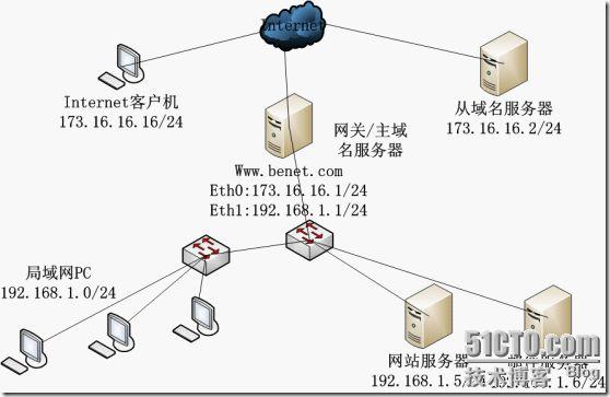 如何搭建备用域服务器（备用域名服务器是什么）-图1