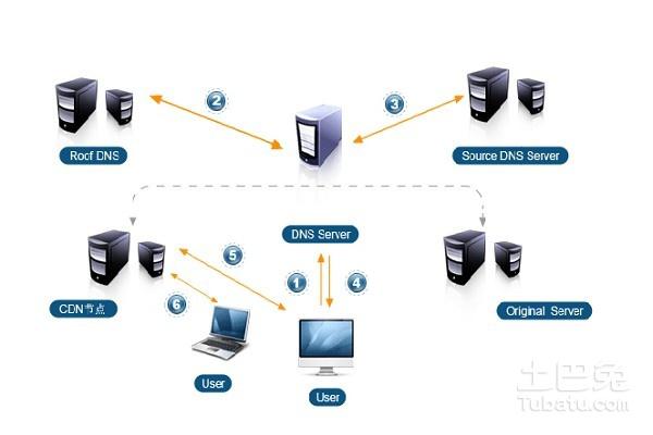 直播服务器cdn（直播服务器是什么）-图1