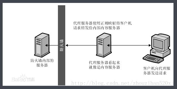 代理服务器反向代理（反向代理服务器是什么意思）-图2