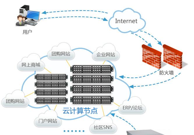 云服务器联通（云服务器好用吗,怎么用）-图2