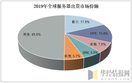 美国服务器市场（美国服务器市场分析）-图1