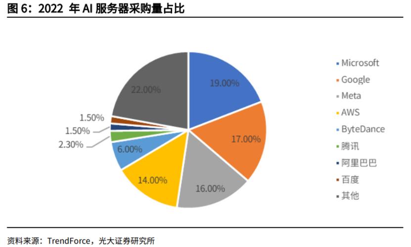 美国服务器市场（美国服务器市场分析）-图3