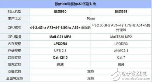 华为659和960（华为659和710处理器哪个好）-图1