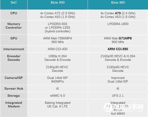 华为659和960（华为659和710处理器哪个好）-图3