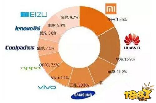 华为手机崛起（华为手机崛起的原因分析）-图3