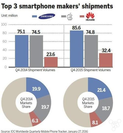 华为手机崛起（华为手机崛起的原因分析）-图2