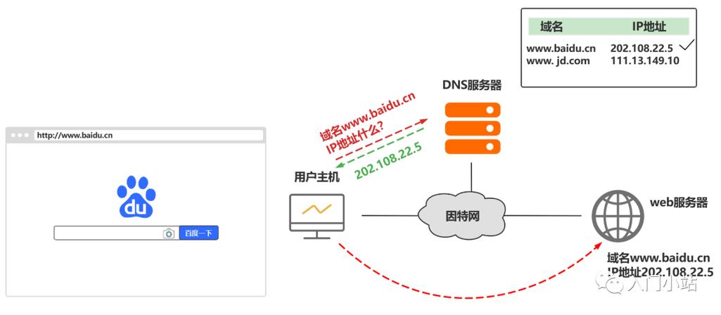 dns解析与域名解析（dns解析与域名解析的关系）-图1