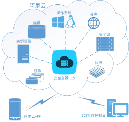 云服务器ecs(（云服务器ecs的快照功能不具备以下哪个作用）-图2