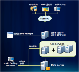 重启服务器的（重启服务器的arcgis server服务）-图1