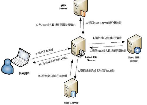 dnspod怎么解析（dns解析的具体流程）-图2