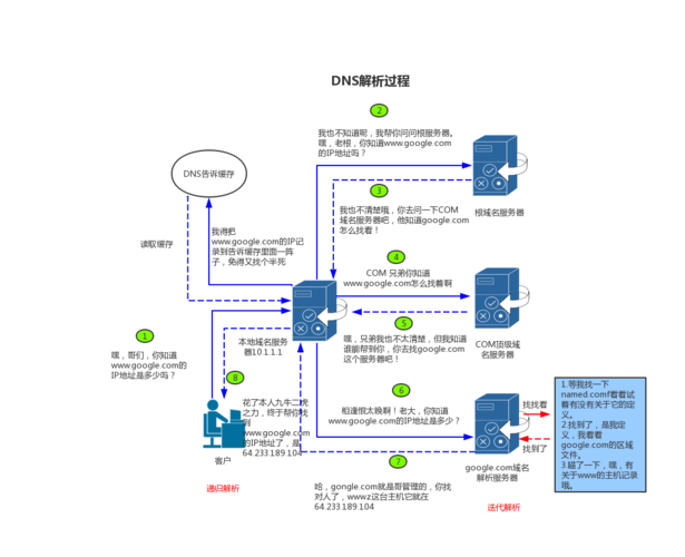 dnspod怎么解析（dns解析的具体流程）-图1